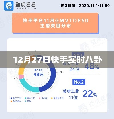 快手實時八卦爆料 12月27日動態速遞