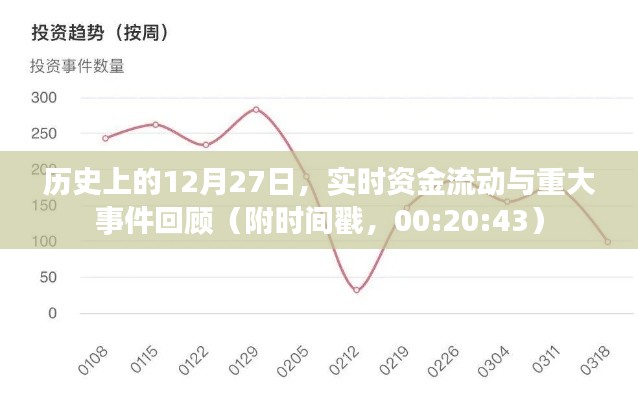 歷史上的今天,資金流動與重大事件回顧(附時間戳)