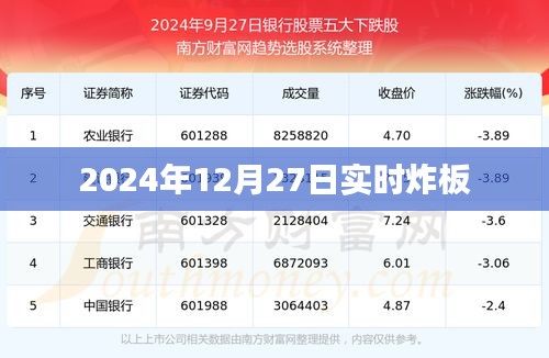 最新消息,2024年12月27日股市炸板實(shí)時(shí)分析