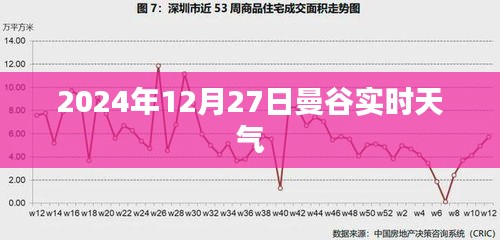 曼谷實時天氣（2024年12月27日）
