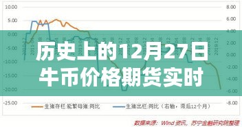 歷史上的牛幣期貨實時行情查詢，牛幣價格走勢分析