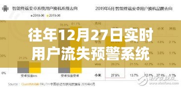 用戶流失預警系統實時追蹤，歷年12月27日數據分析