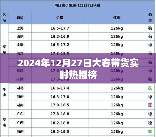 大春帶貨盛典,實時熱播榜揭曉,2024年12月27日盛況回顧