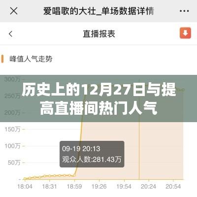 歷史上的12月27日與直播間人氣飆升秘訣