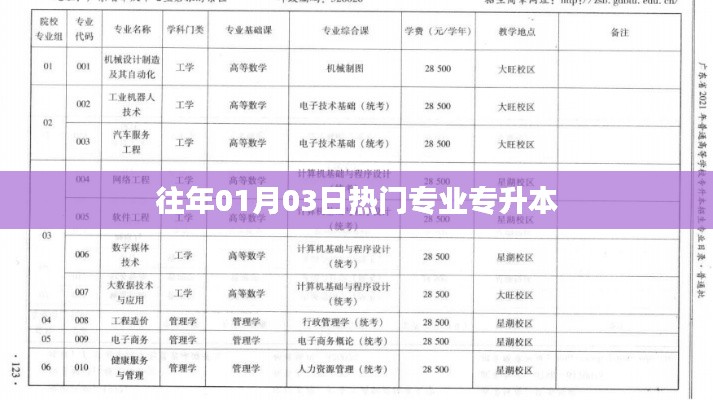 歷年熱門專升本專業(yè)盤點，從01月03日看趨勢
