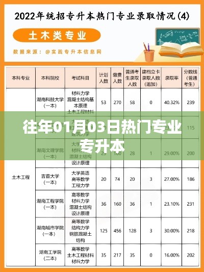 歷年熱門(mén)專升本專業(yè)盤(pán)點(diǎn),從01月03日看趨勢(shì)