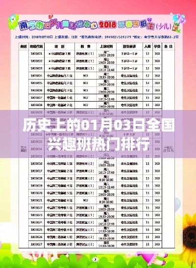 歷史上的熱門興趣班排行揭曉,一月三日全國榜單出爐!