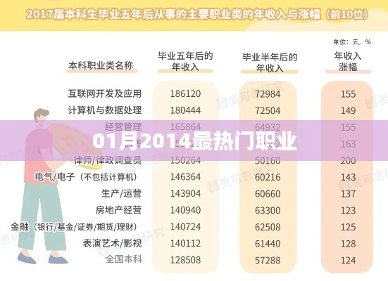 揭秘2014年一月最熱門職業排行榜！