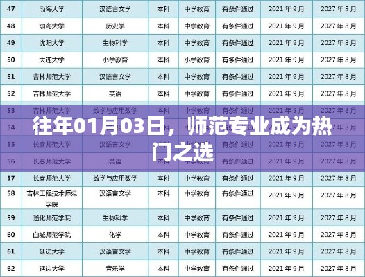 師范專業成熱門選擇,歷年趨勢分析