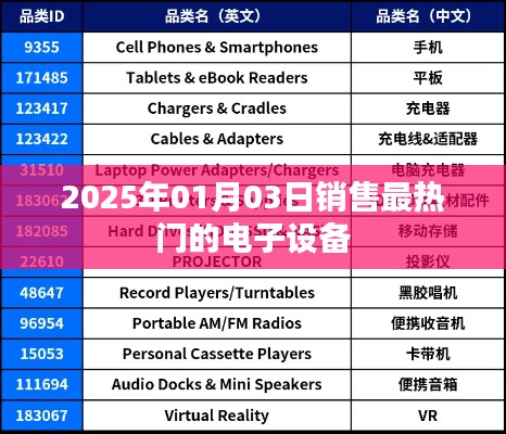 2025年最熱門電子設備銷售熱潮
