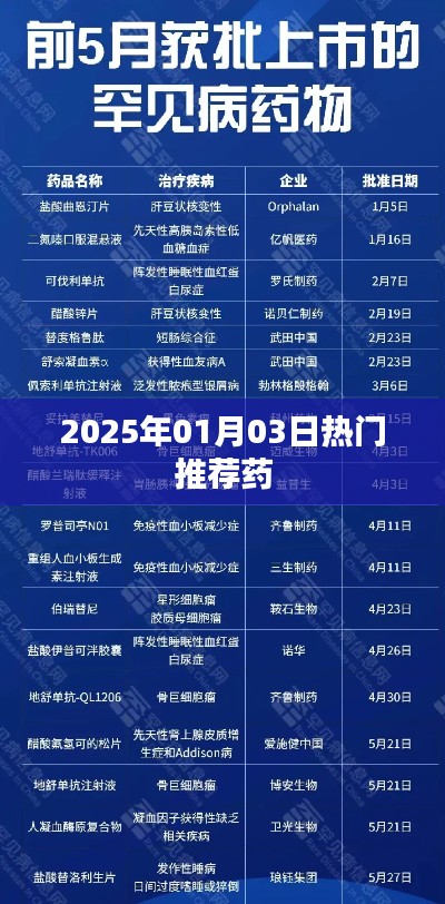 2025年熱門推薦藥品榜單揭曉!