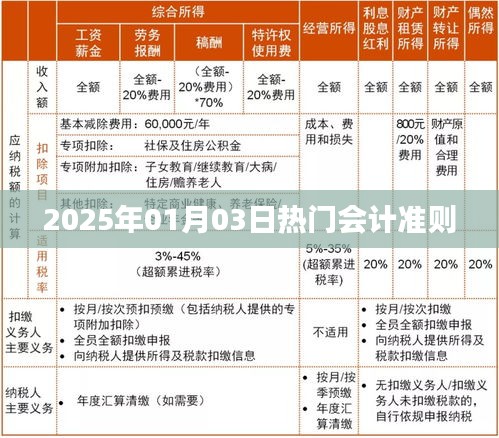 會計準則熱點解析,聚焦2025年最新動態