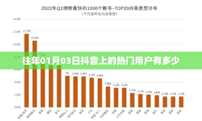 抖音往年元旦熱門用戶數量統計