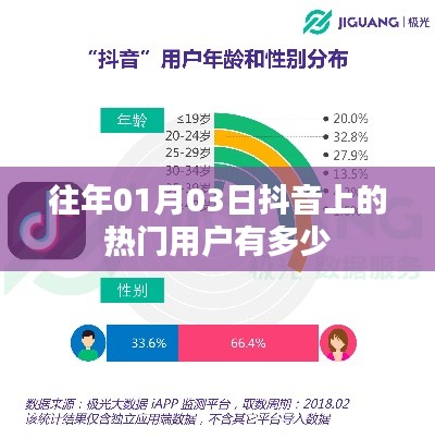 抖音往年元旦熱門用戶數量統計