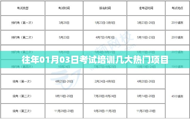 「考試培訓熱門項目解析」歷年趨勢分析。