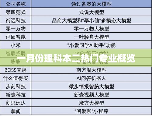 一月份理科二本熱門專業概覽解析