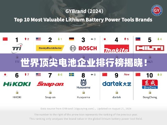 世界頂尖電池企業排行榜揭曉!