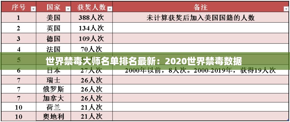 世界禁毒大師名單排名最新:2020世界禁毒數據