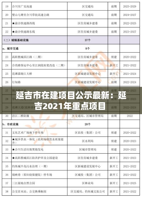 延吉市在建項目公示最新:延吉2021年重點項目