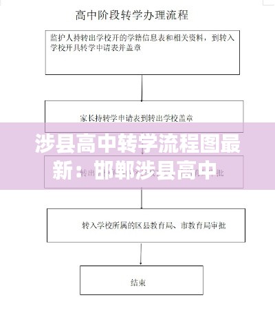 涉縣高中轉學流程圖最新:邯鄲涉縣高中