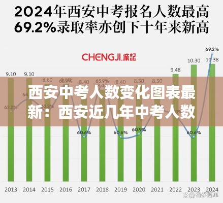 西安中考人數變化圖表最新：西安近幾年中考人數 