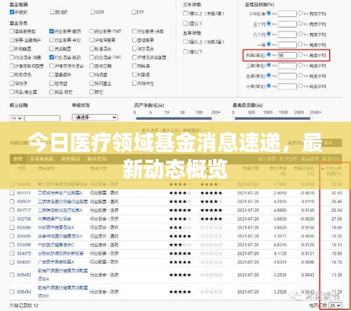 今日醫療領域基金消息速遞，最新動態概覽
