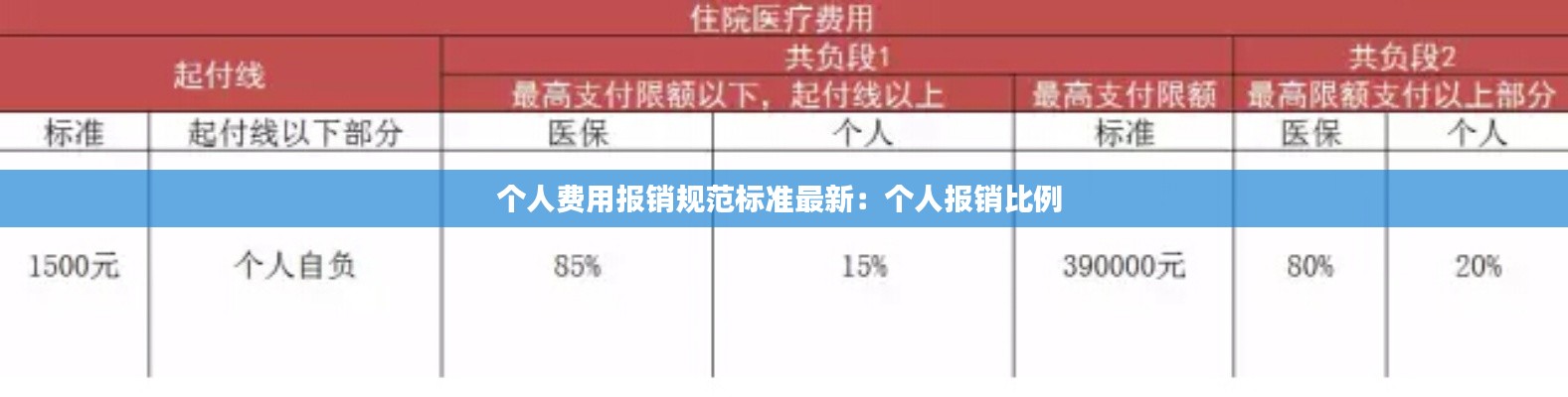 個人費用報銷規范標準最新:個人報銷比例