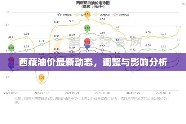 西藏油價最新動態,調整與影響分析