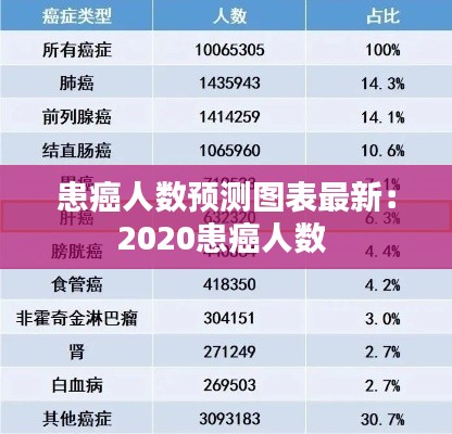 患癌人數預測圖表最新：2020患癌人數 