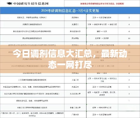 今日調劑信息大匯總,最新動態一網打盡