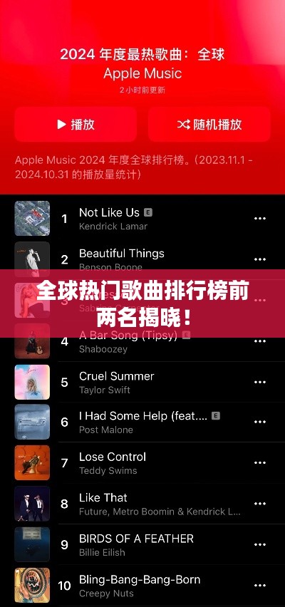 全球熱門歌曲排行榜前兩名揭曉!