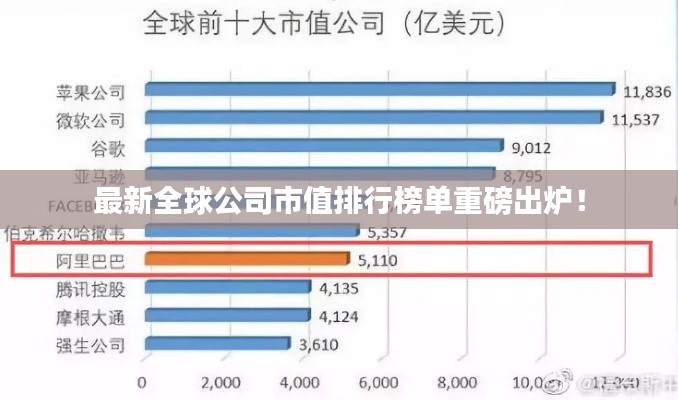 最新全球公司市值排行榜單重磅出爐!