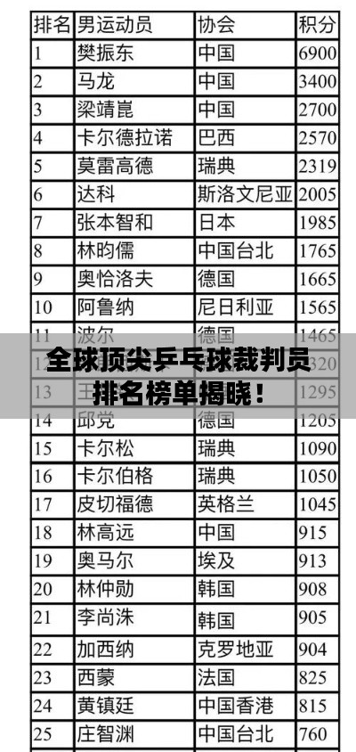 全球頂尖乒乓球裁判員排名榜單揭曉！