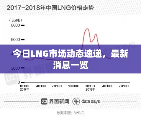 今日LNG市場(chǎng)動(dòng)態(tài)速遞,最新消息一覽