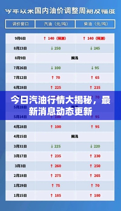 今日汽油行情大揭秘,最新消息動態更新