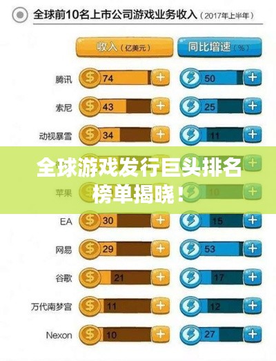 全球游戲發(fā)行巨頭排名榜單揭曉！