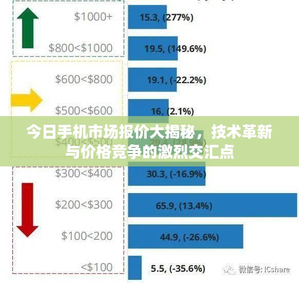 今日手機(jī)市場(chǎng)報(bào)價(jià)大揭秘,技術(shù)革新與價(jià)格競(jìng)爭(zhēng)的激烈交匯點(diǎn)