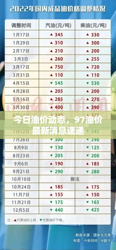 今日油價動態,97油價最新消息速遞