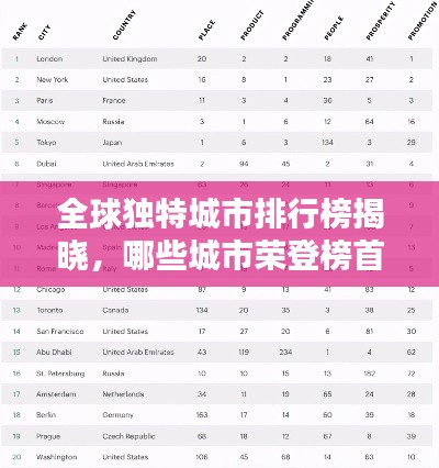 全球獨(dú)特城市排行榜揭曉，哪些城市榮登榜首？