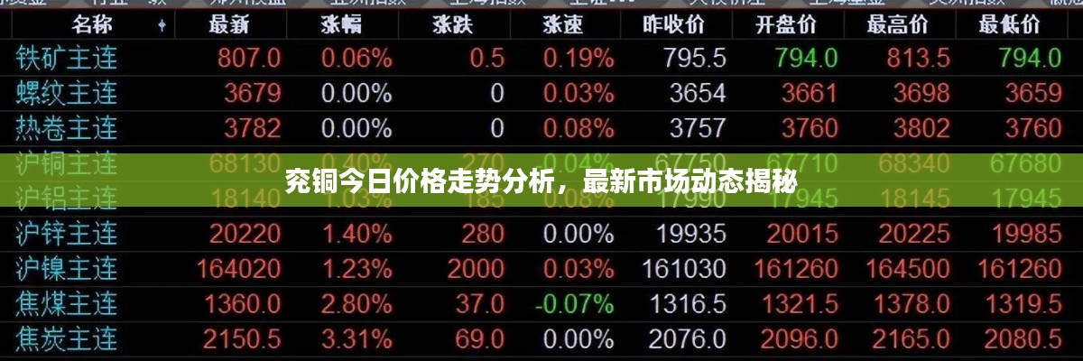 兗銅今日價格走勢分析,最新市場動態揭秘