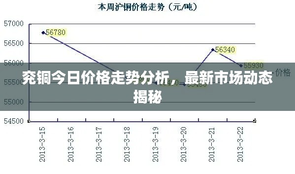 兗銅今日價格走勢分析,最新市場動態揭秘