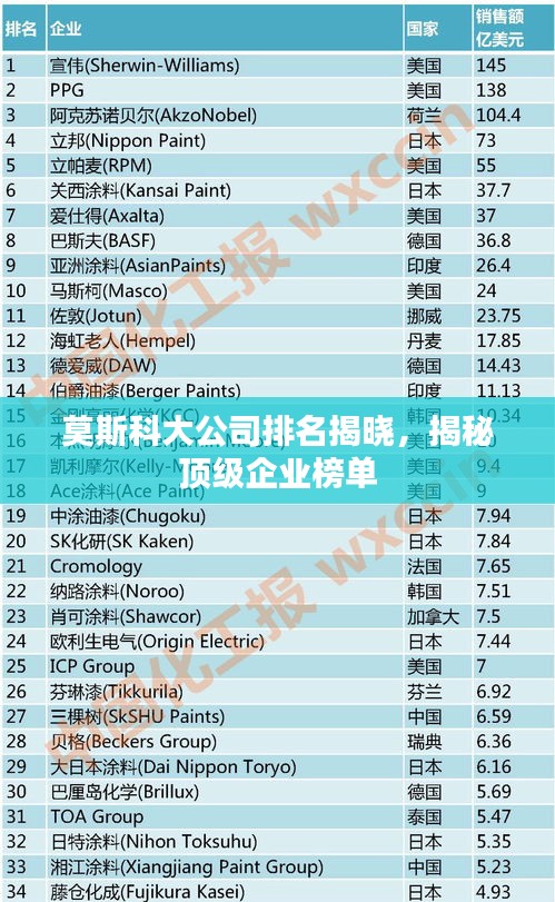 莫斯科大公司排名揭曉，揭秘頂級企業榜單