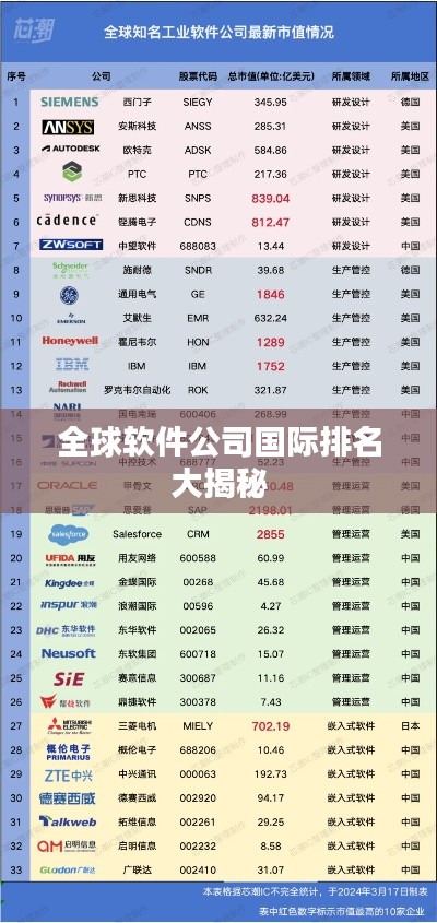 全球軟件公司國際排名大揭秘