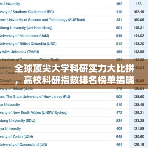 全球頂尖大學科研實力大比拼,高校科研指數排名榜單揭曉!