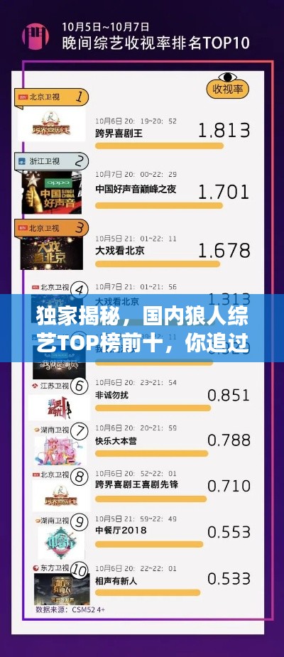 獨家揭秘，國內(nèi)狼人綜藝TOP榜前十，你追過幾部？