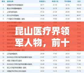 昆山醫(yī)療界領(lǐng)軍人物,前十名醫(yī)生榜單揭曉!