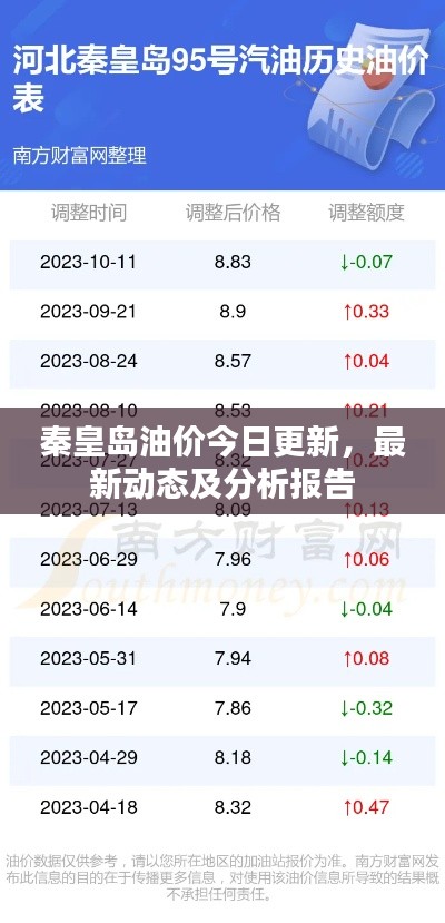 秦皇島油價今日更新，最新動態及分析報告