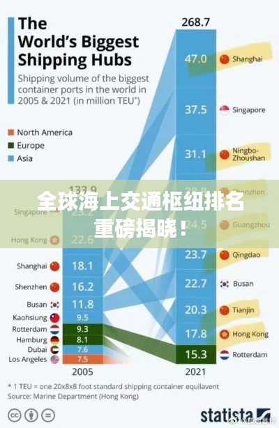 全球海上交通樞紐排名重磅揭曉!
