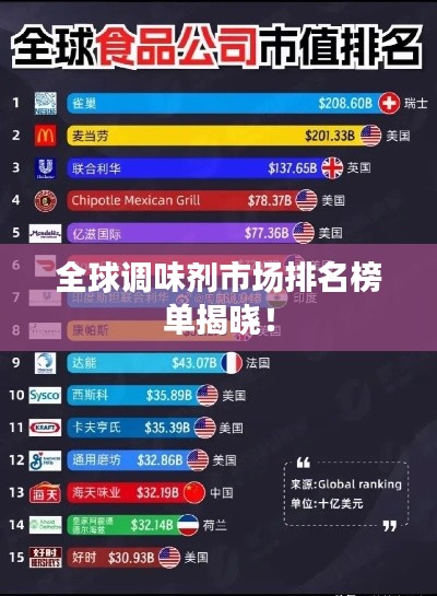 全球調味劑市場排名榜單揭曉!