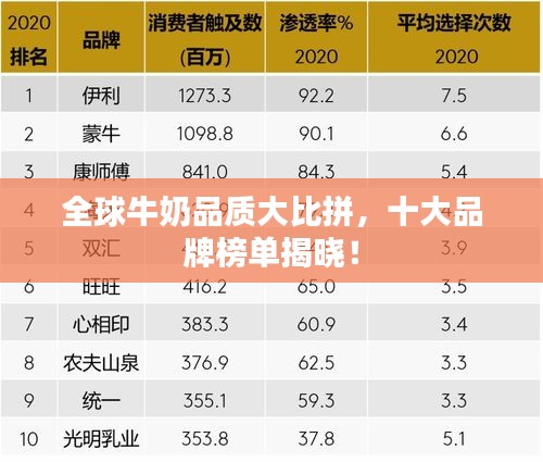 全球牛奶品質大比拼,十大品牌榜單揭曉!